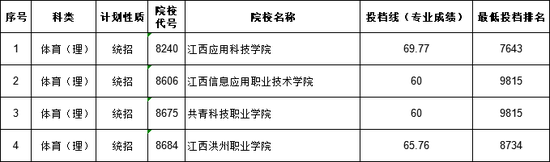 2018江西高职(专科)批次缺额院校志愿投档情况9