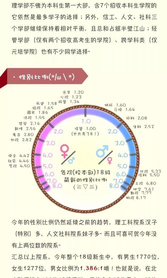 2018北大新生大数据：00后占8成 最小15岁4