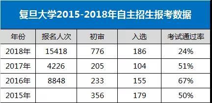 华东五校2018自主招生政策深度揭秘 涉及招生条件、考试模式1