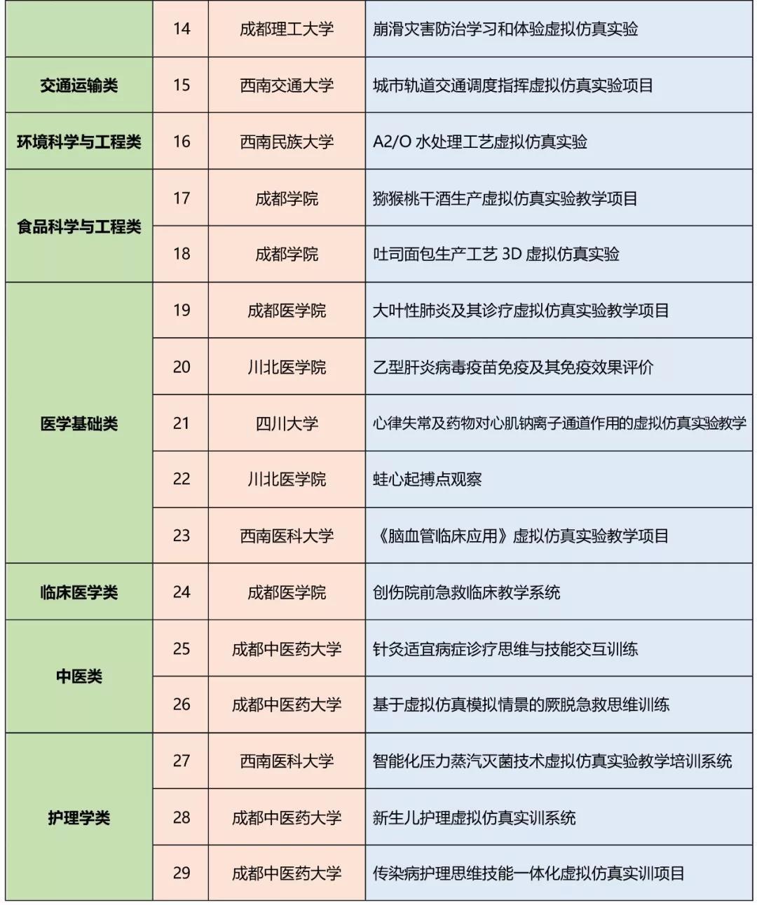 恭喜！川内15所高校的29个项目，入选“省级虚拟仿真实验教学项目”2