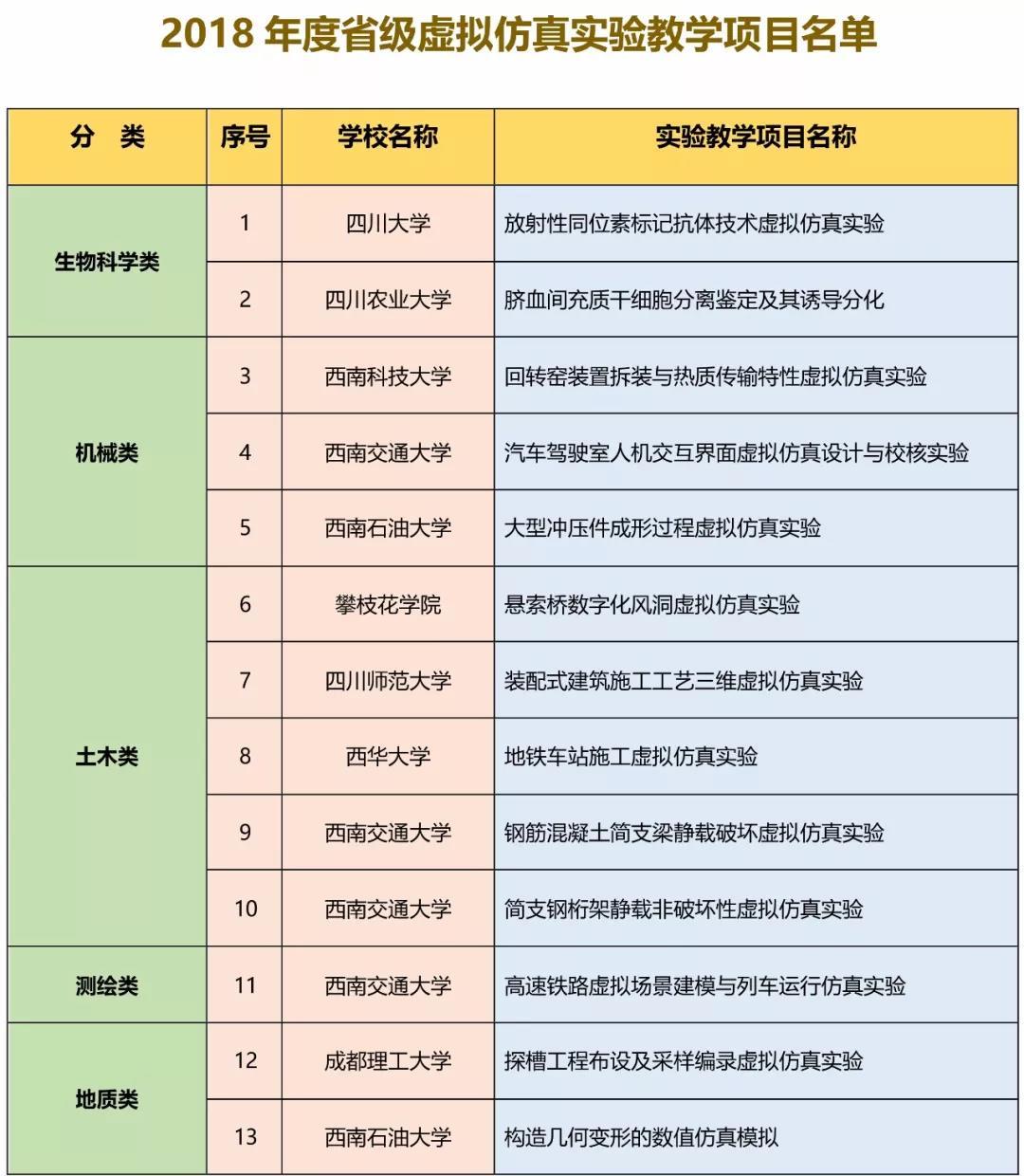 恭喜！川内15所高校的29个项目，入选“省级虚拟仿真实验教学项目”1