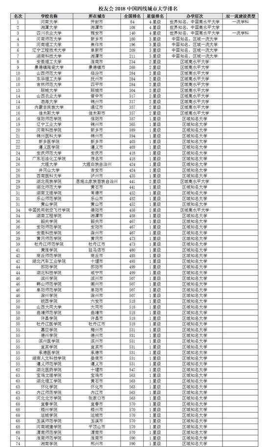 校友会2018中国四线城市大学排名，河南大学第一3