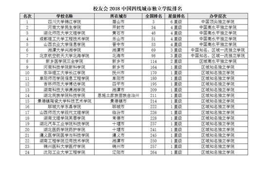 校友会2018中国四线城市大学排名，河南大学第一5