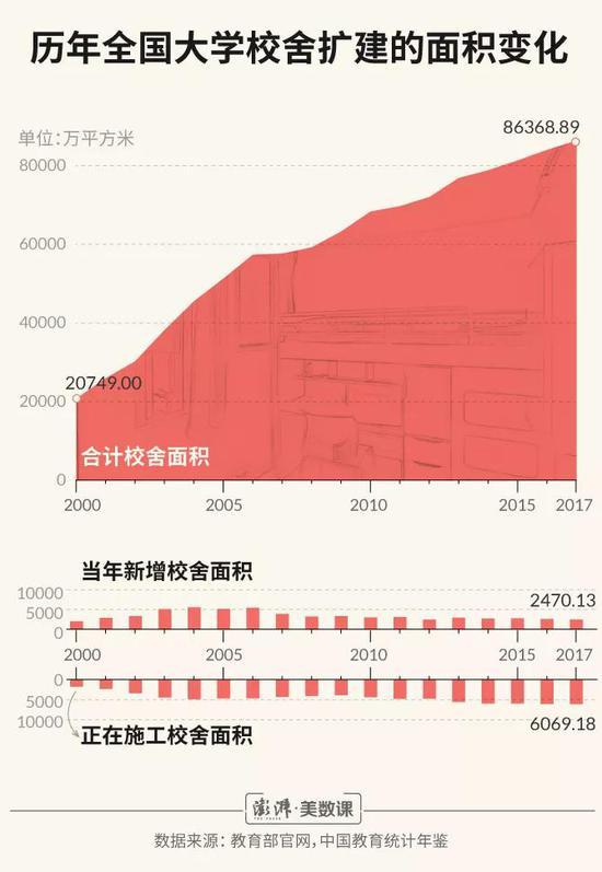 近20年全国校舍面积翻四倍 大学是怎样变大的？1