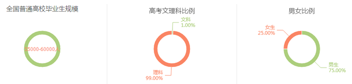 电子信息工程专业与就业1