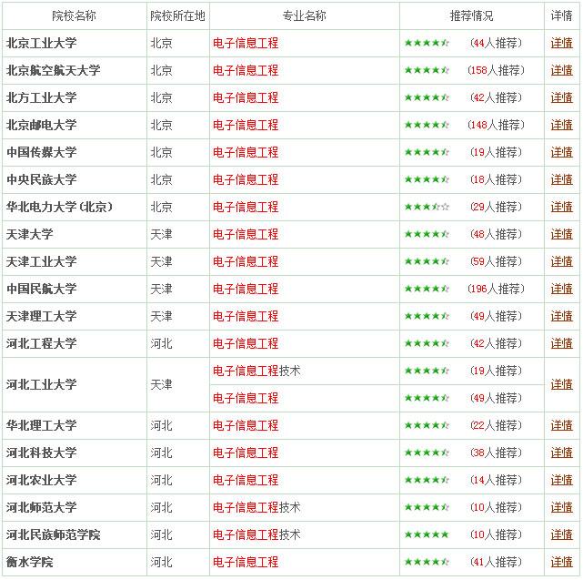 电子信息工程专业报考指南1