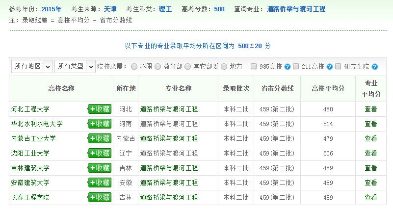 道路桥梁与渡河工程专业录取数据1