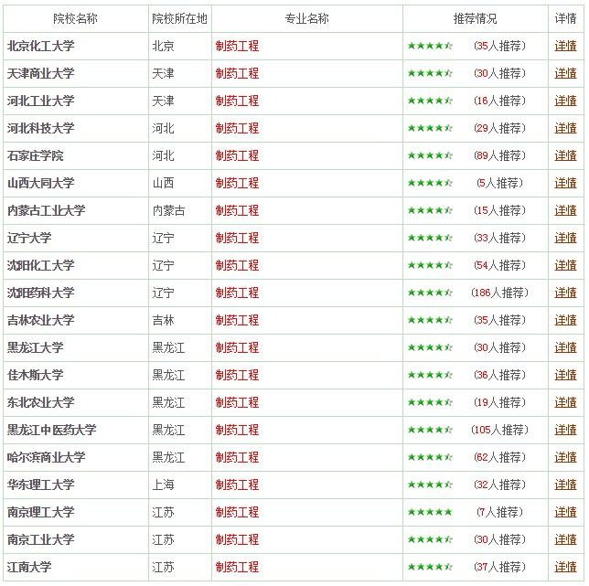 制药工程专业报考指南1