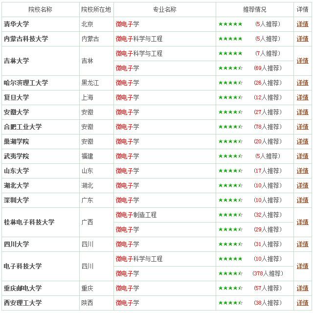 微电子科学与工程专业报考指南1