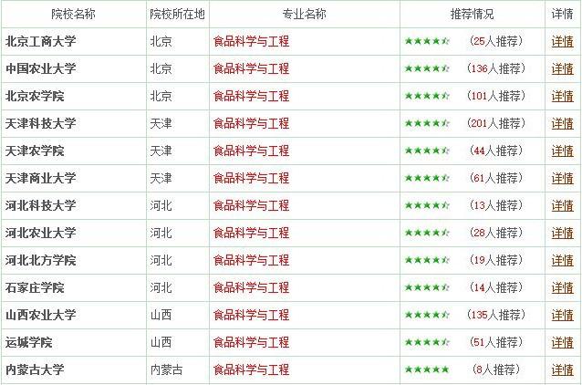 食品科学与工程专业报考指南1