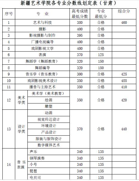 新疆艺术学院2018年各省录取分数线9