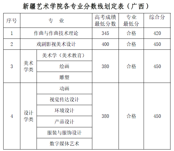 新疆艺术学院2018年各省录取分数线11