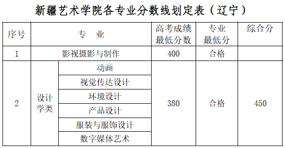 新疆艺术学院2018年各省录取分数线16