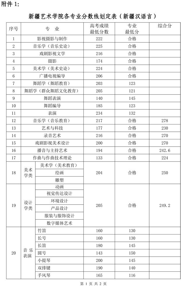 新疆艺术学院2018年各省录取分数线1