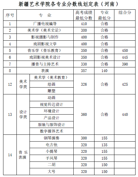 新疆艺术学院2018年各省录取分数线13