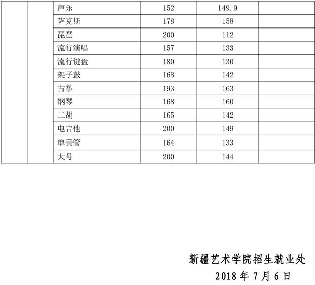 新疆艺术学院2018年各省录取分数线2