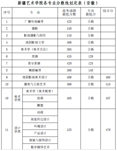 新疆艺术学院2018年各省录取分数线8