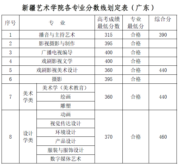 新疆艺术学院2018年各省录取分数线10