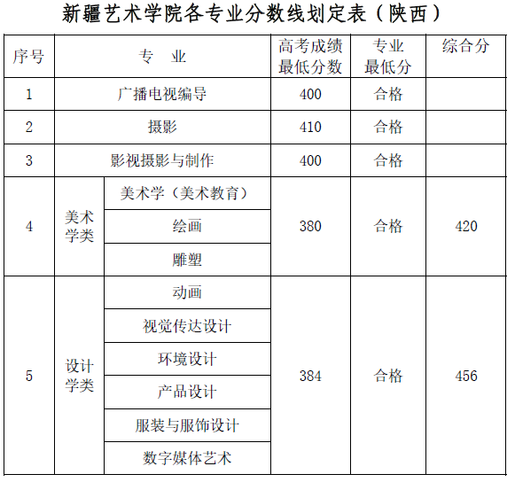 新疆艺术学院2018年各省录取分数线17