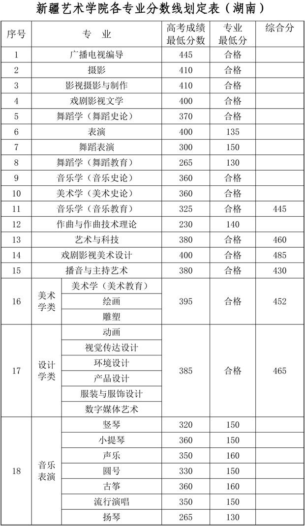 新疆艺术学院2018年各省录取分数线4