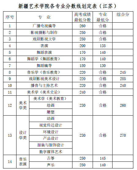 新疆艺术学院2018年各省录取分数线15