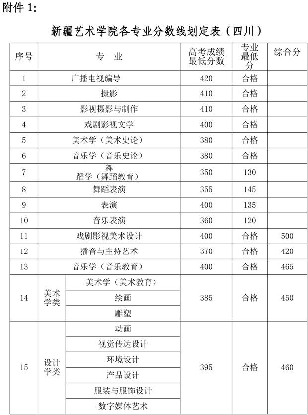 新疆艺术学院2018年各省录取分数线18