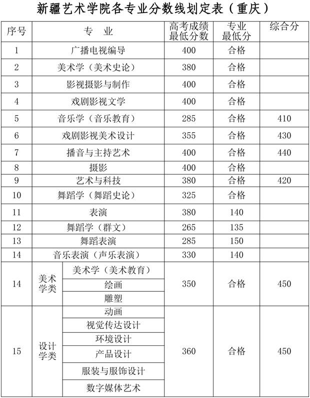 新疆艺术学院2018年各省录取分数线21