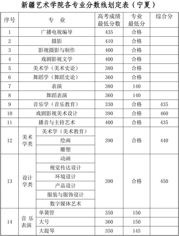 新疆艺术学院2018年各省录取分数线5