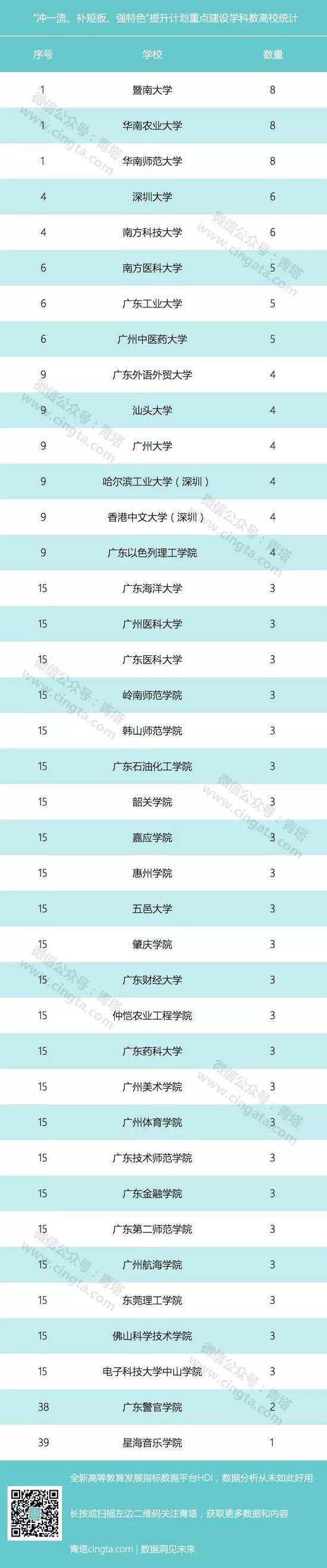 广东新一轮高水平大学建设计划41所大学入围2