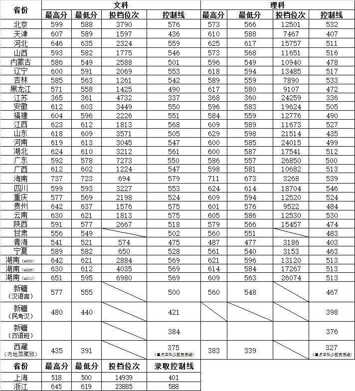 湖南师范大学2018年各省录取分数线1