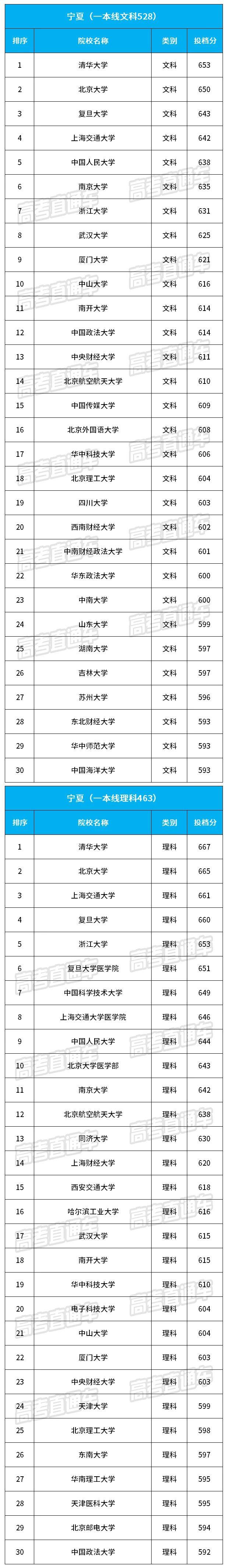 2018宁夏最难考的30所大学名单公布2