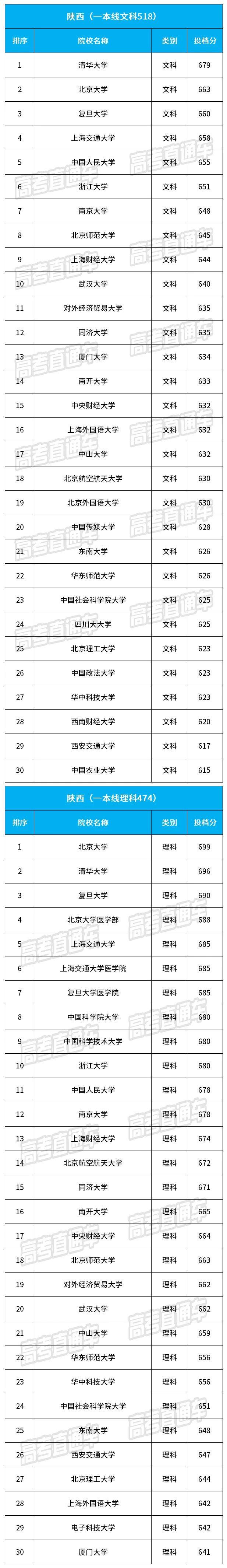 2018陕西最难考的30所大学名单公布2