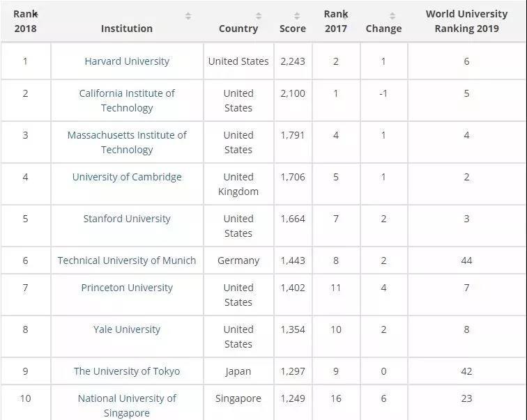 泰晤士2018全球大学毕业生就业能力排行榜发布！3