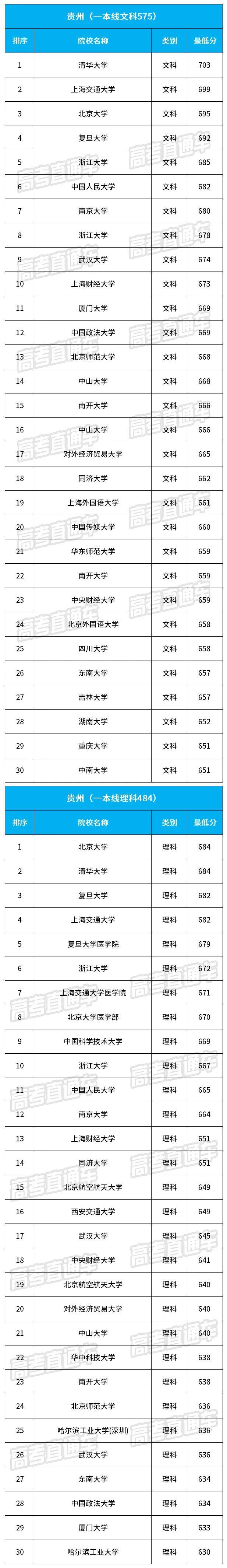 2018贵州最难考的30所大学名单公布2