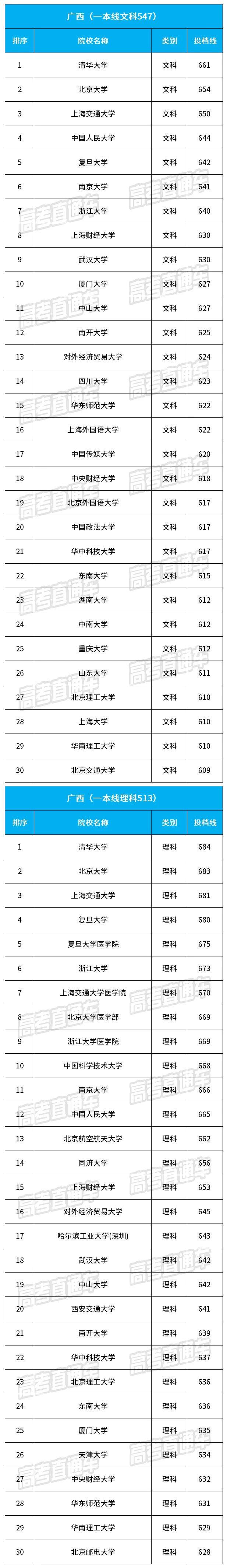 2018广西最难考的30所大学名单公布2