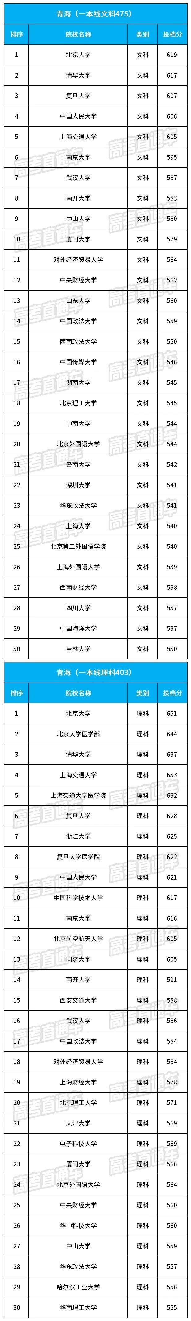 2018青海最难考的30所大学名单公布2