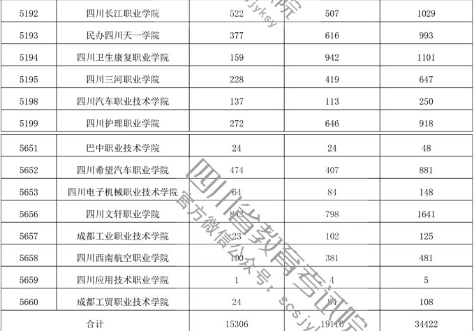 2019年四川高职单招报名公告2