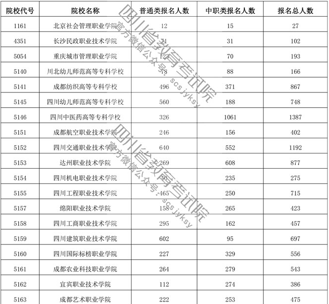 2019年四川高职单招报名公告1