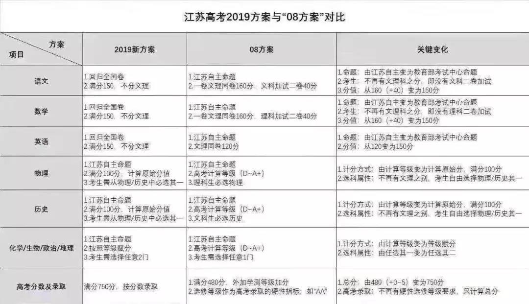 江苏高考出台新的选考模式“3+2+1”1