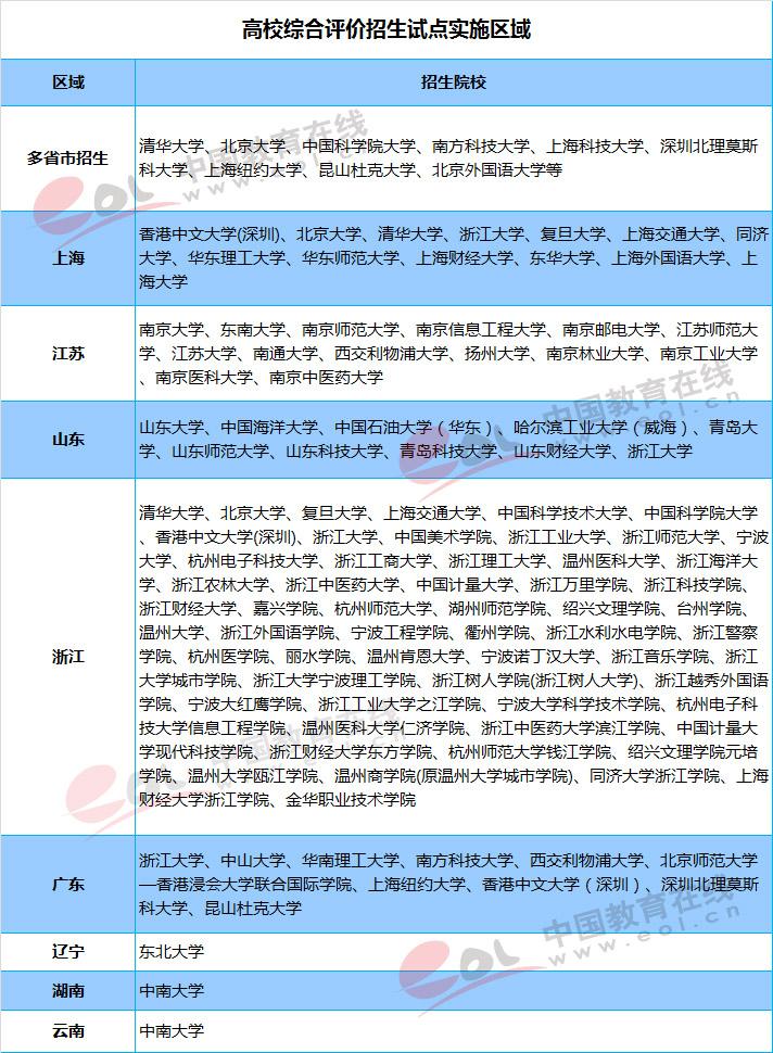 2019年高校综合评价招生启动 这有一份报考指南请收好1