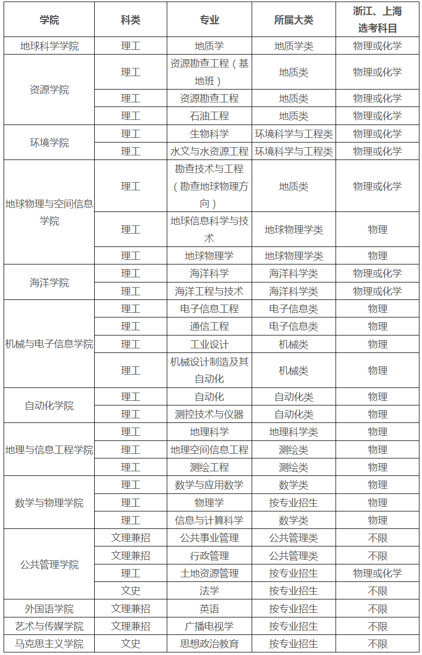 中国地质大学（武汉）2019年自主招生简章1