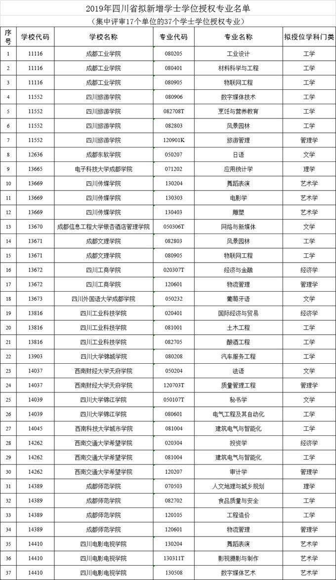 2019四川省17所高校新增37个学士学位授权专业1