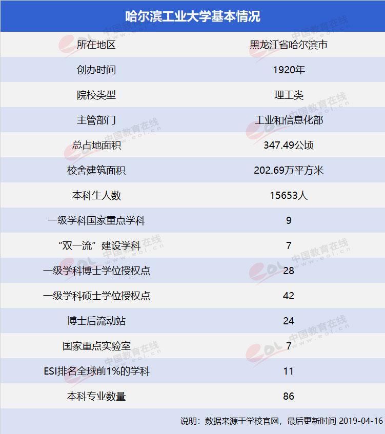 “双一流”择校指南哈尔滨工业大学：新中国建设的“劳模”1