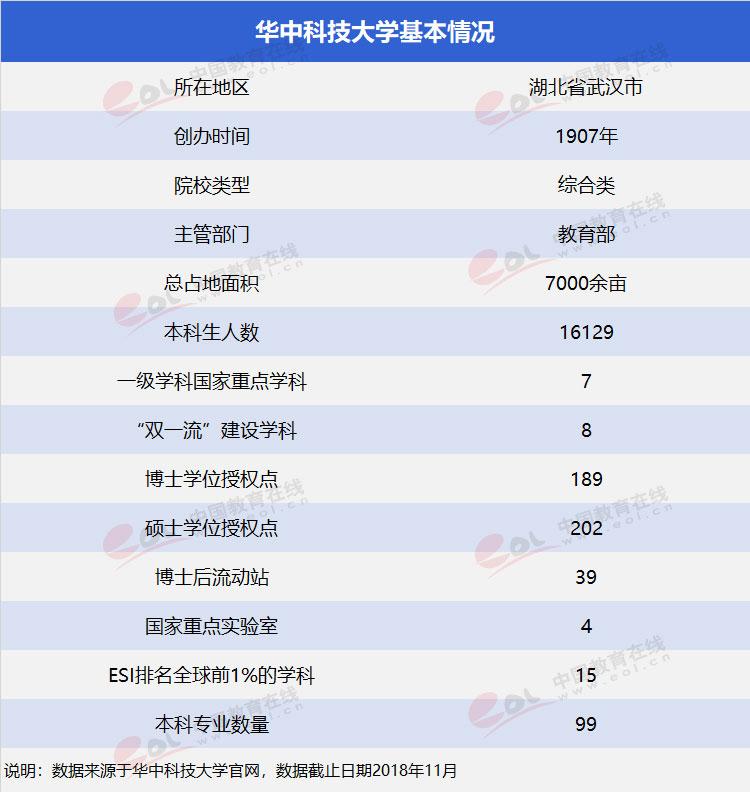 “双一流”择校指南华中科技大学 ：科技类大学中的领头羊1