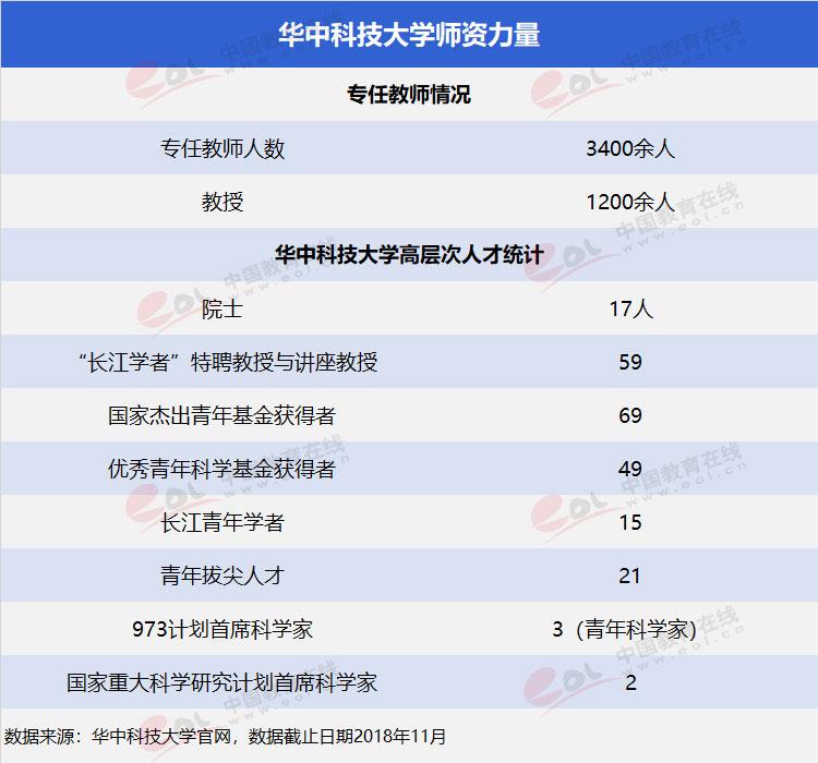 “双一流”择校指南华中科技大学 ：科技类大学中的领头羊2