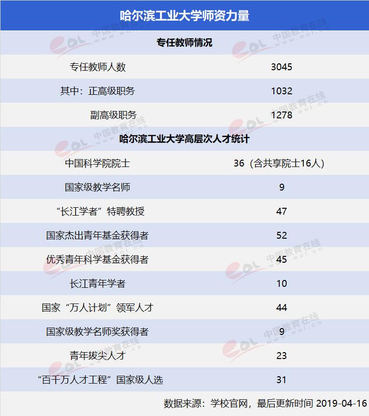 “双一流”择校指南哈尔滨工业大学：新中国建设的“劳模”2