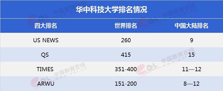 “双一流”择校指南华中科技大学 ：科技类大学中的领头羊3