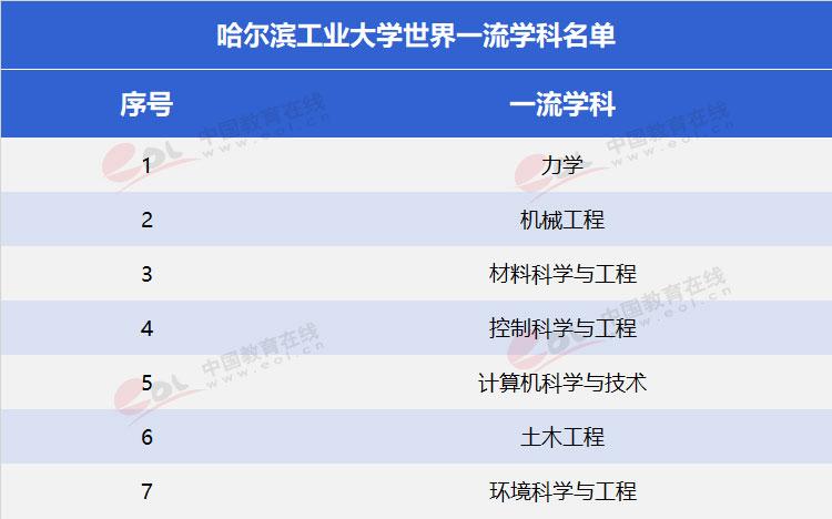 “双一流”择校指南哈尔滨工业大学：新中国建设的“劳模”4