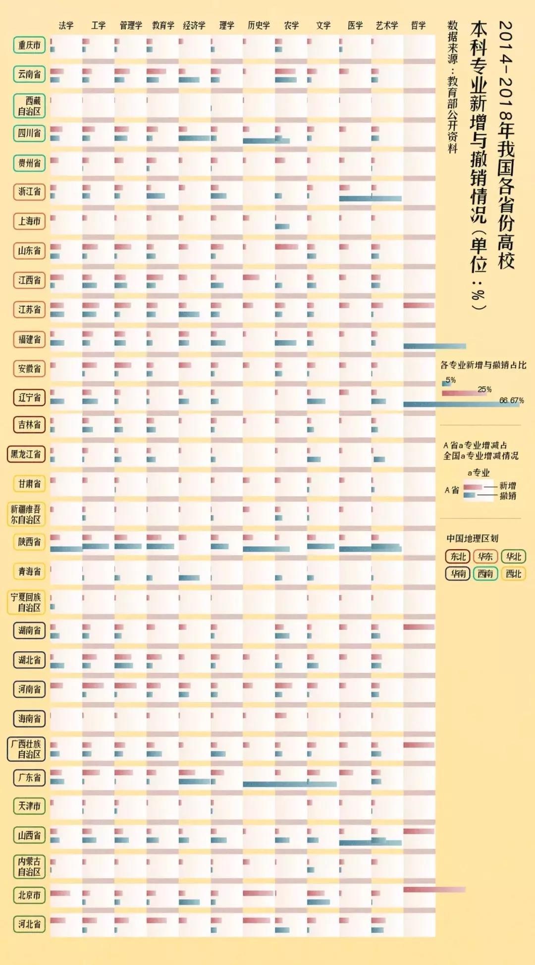 哪些专业有前途?大数据解读近5年高校11458次专业调整情况3