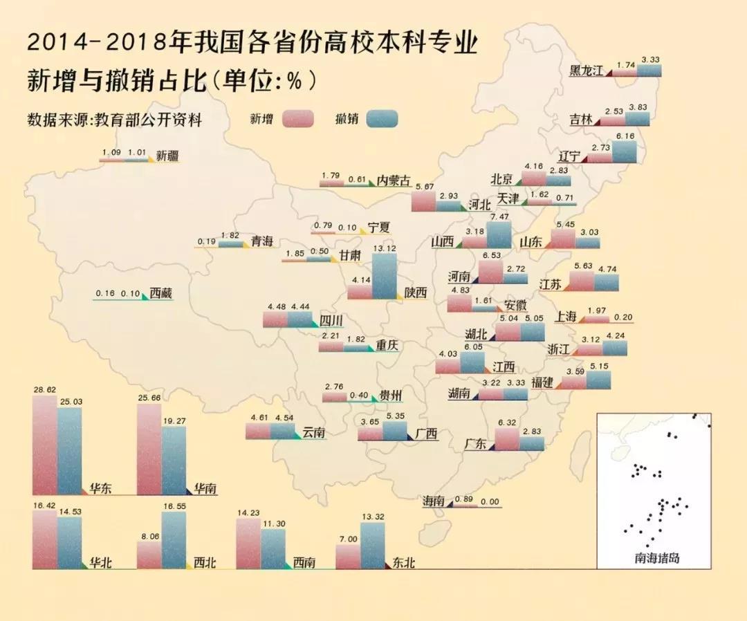 哪些专业有前途?大数据解读近5年高校11458次专业调整情况2